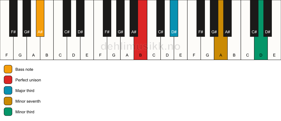 Piano keyboard showing the notes for a B 7(#9)(no5)/A# chord