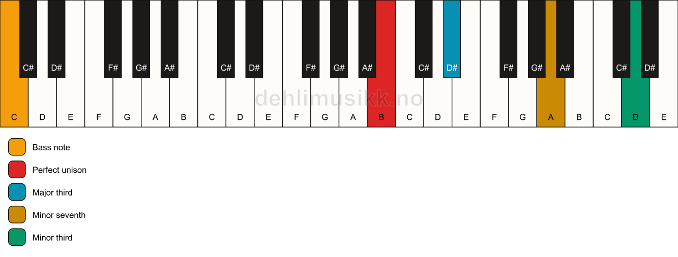 Piano keyboard showing the notes for a B 7(#9)(no5)/C chord