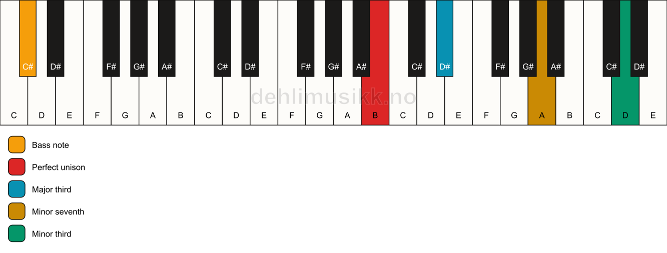 Piano keyboard showing the notes for a B 7(#9)(no5)/C# chord