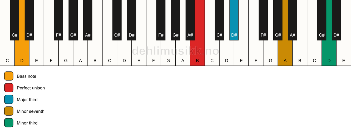 Piano keyboard showing the notes for a B 7(#9)(no5)/D chord
