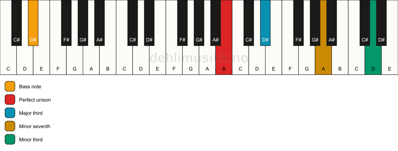 Piano keyboard showing the notes for a B 7(#9)(no5)/D# chord