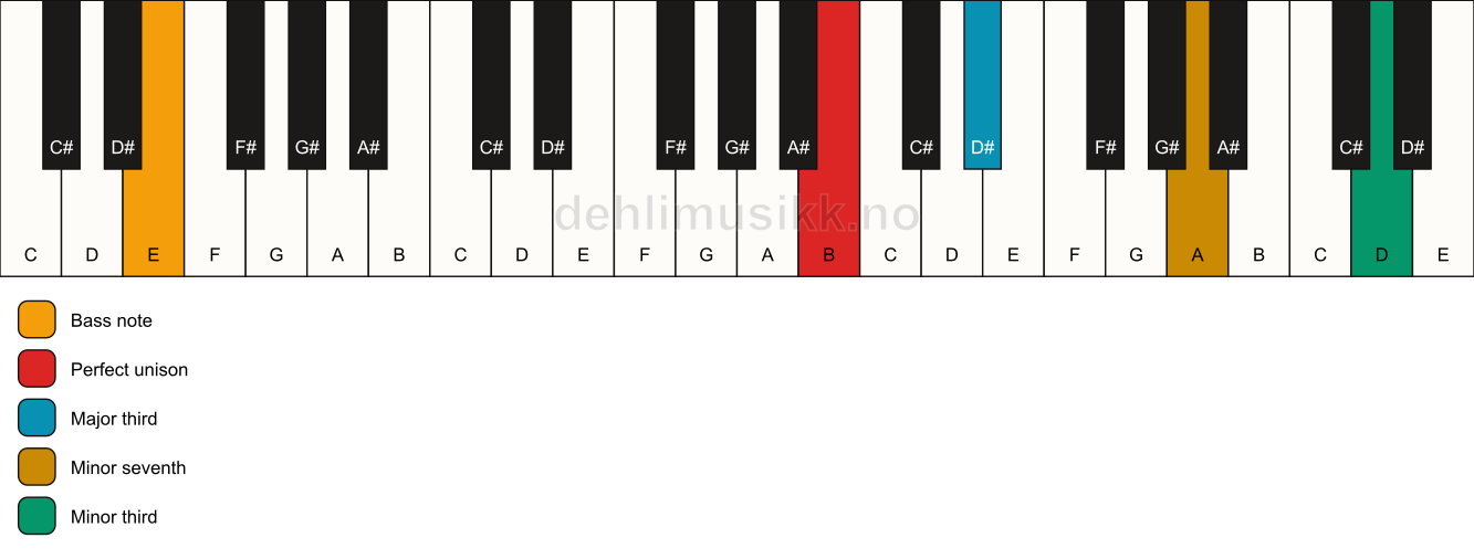 Piano keyboard showing the notes for a B 7(#9)(no5)/E chord