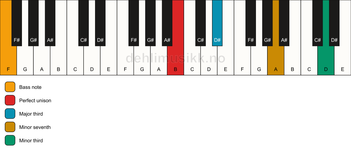 Piano keyboard showing the notes for a B 7(#9)(no5)/F chord