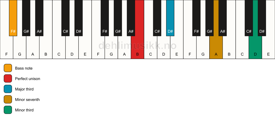 Piano keyboard showing the notes for a B 7(#9)(no5)/F# chord