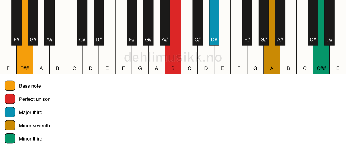 Piano keyboard showing the notes for a B 7(#9)(no5)/F## chord