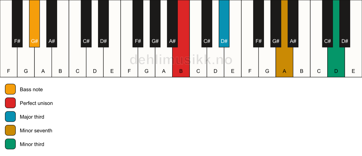 Piano keyboard showing the notes for a B 7(#9)(no5)/G# chord
