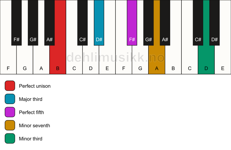Piano keyboard showing the notes for a B 7(#9) chord