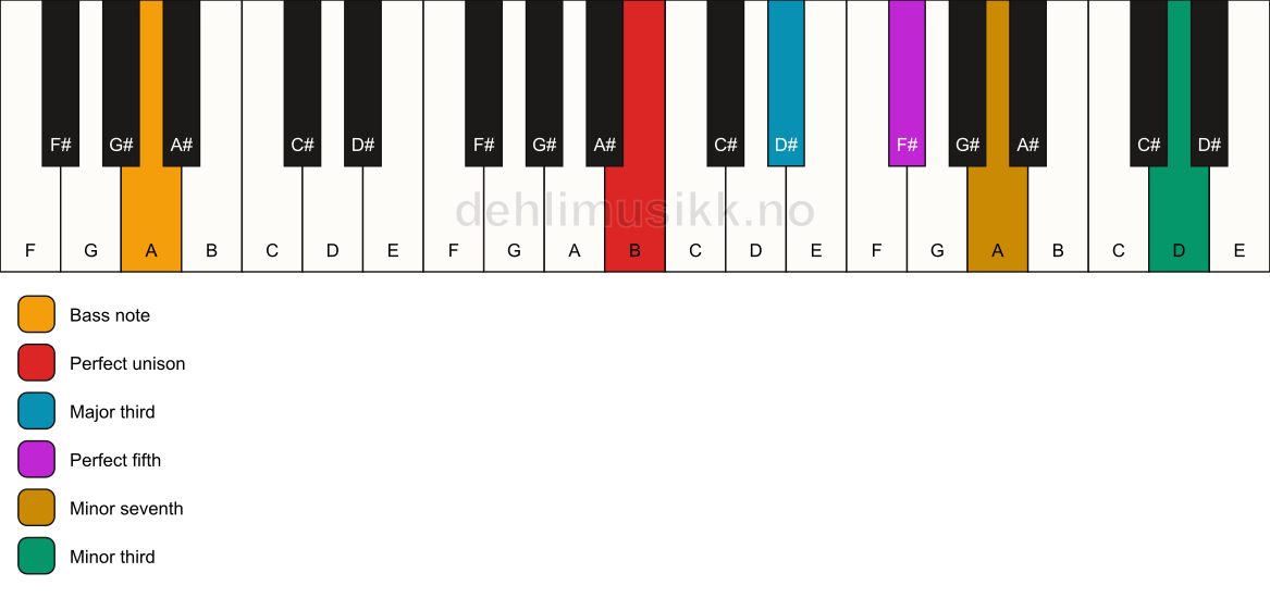 Piano keyboard showing the notes for a B 7(#9)/A chord