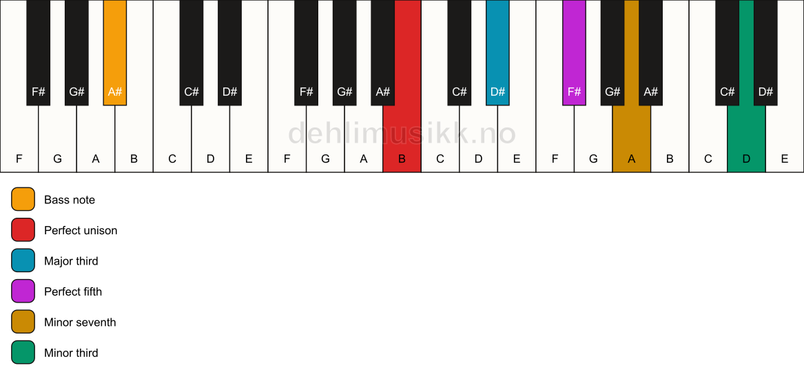 Piano keyboard showing the notes for a B 7(#9)/A# chord