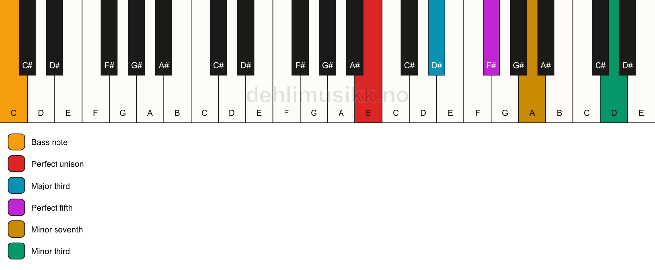 Piano keyboard showing the notes for a B 7(#9)/C chord