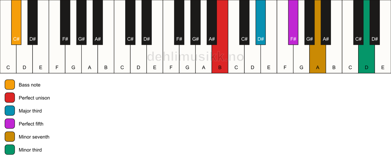 Piano keyboard showing the notes for a B 7(#9)/C# chord