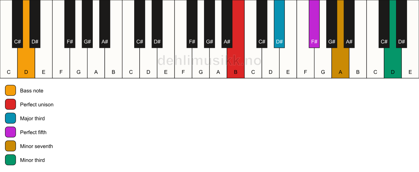 Piano keyboard showing the notes for a B 7(#9)/D chord
