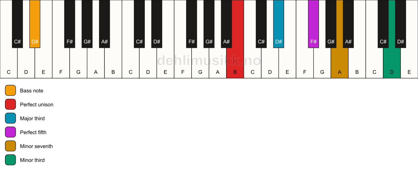 Piano keyboard showing the notes for a B 7(#9)/D# chord
