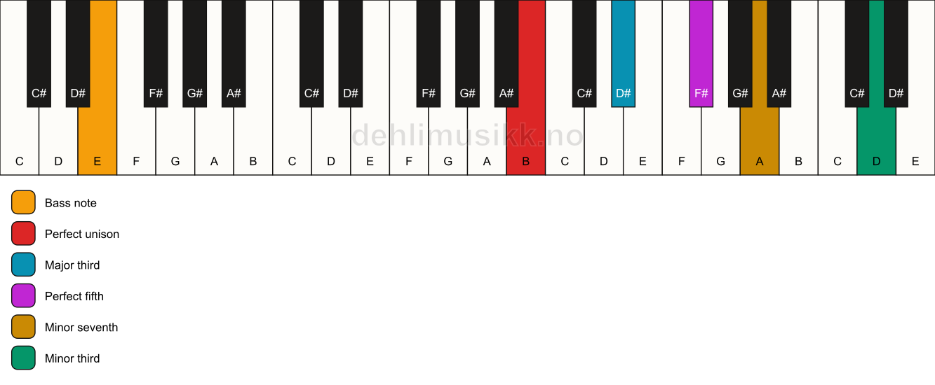 Piano keyboard showing the notes for a B 7(#9)/E chord
