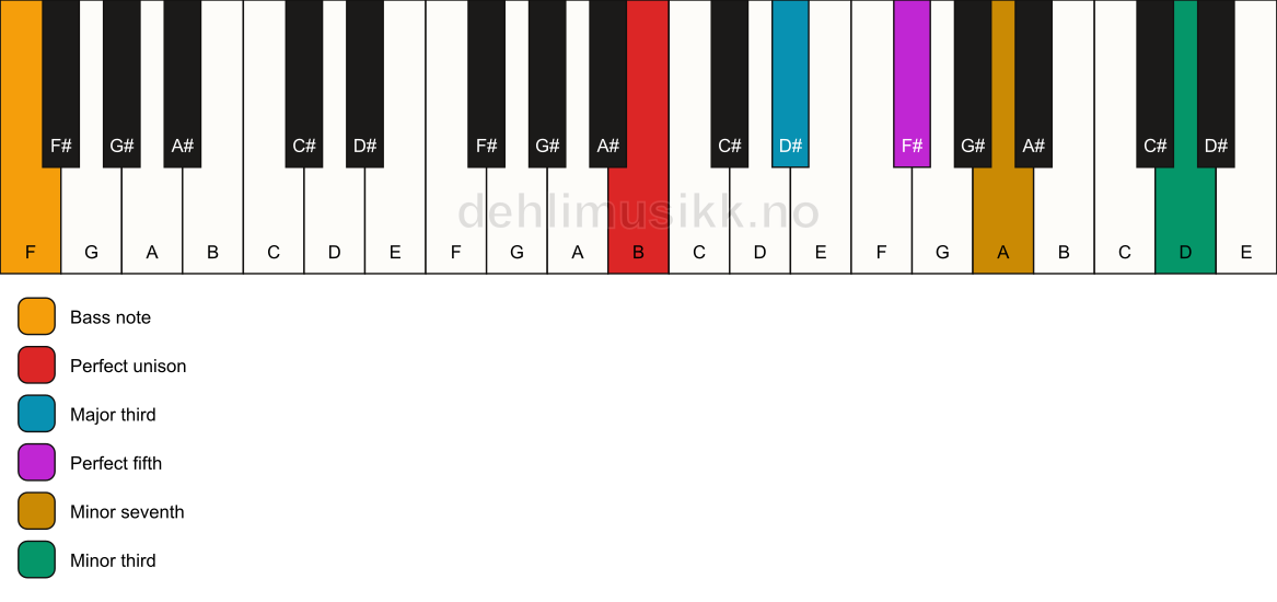 Piano keyboard showing the notes for a B 7(#9)/F chord