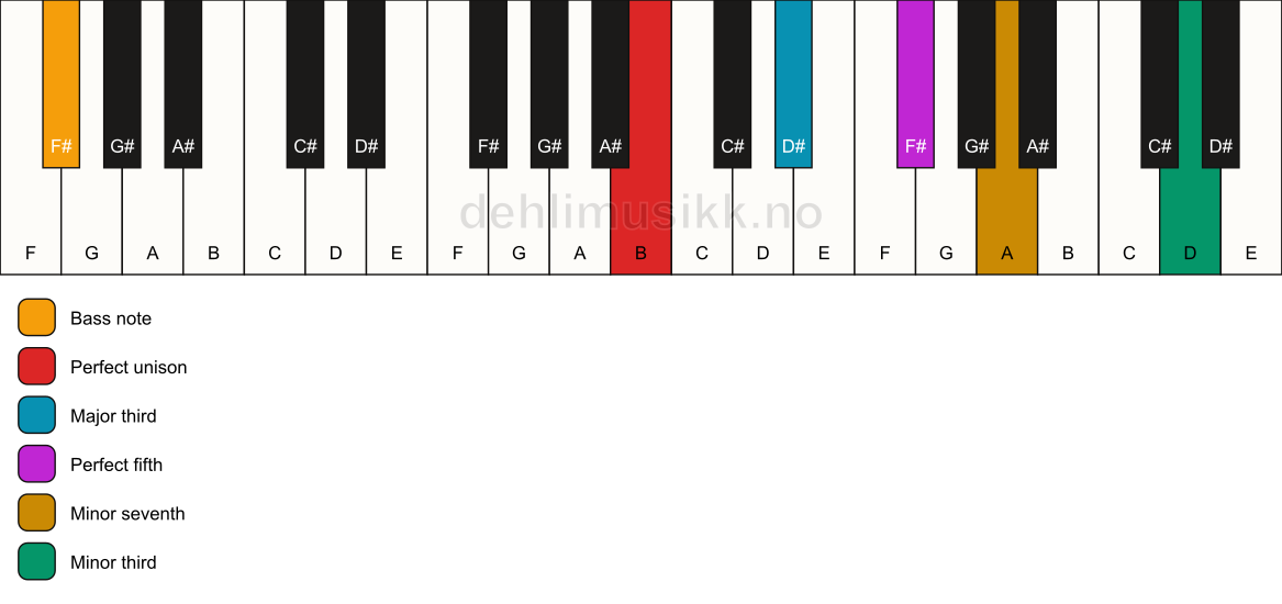 Piano keyboard showing the notes for a B 7(#9)/F# chord