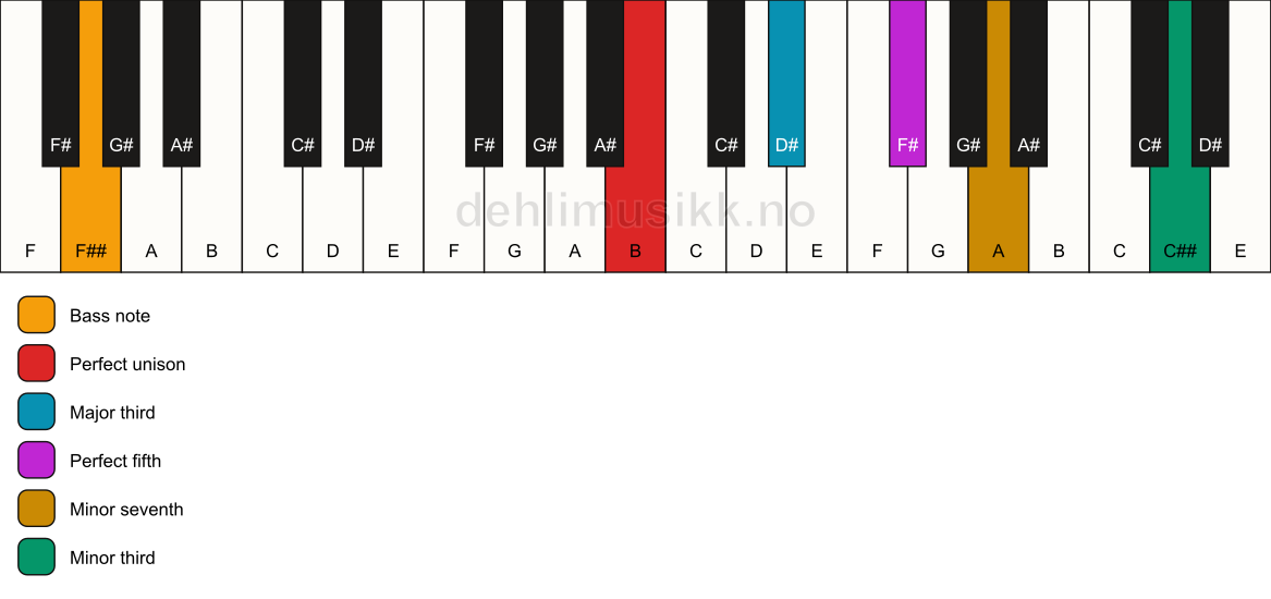 Piano keyboard showing the notes for a B 7(#9)/F## chord