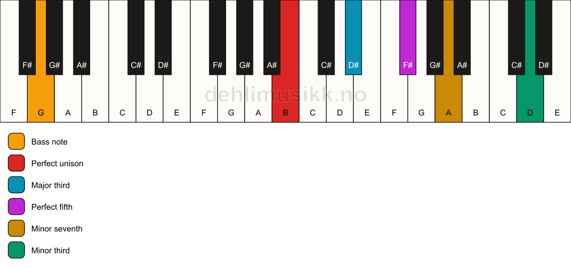 Piano keyboard showing the notes for a B 7(#9)/G chord
