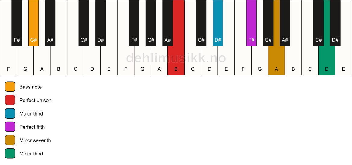 Piano keyboard showing the notes for a B 7(#9)/G# chord