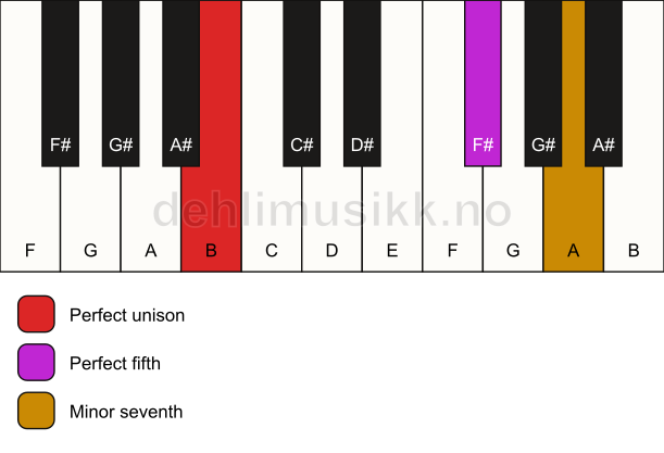 Piano keyboard showing the notes for a B 7(sus) chord