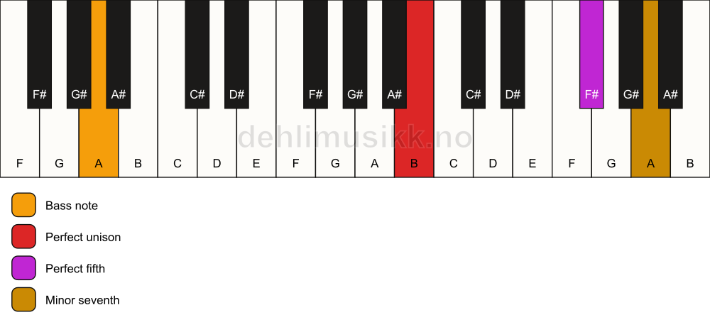 Piano keyboard showing the notes for a B 7(sus)/A chord