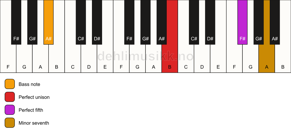 Piano keyboard showing the notes for a B 7(sus)/A# chord