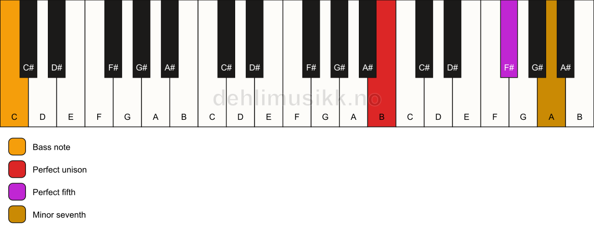 Piano keyboard showing the notes for a B 7(sus)/C chord