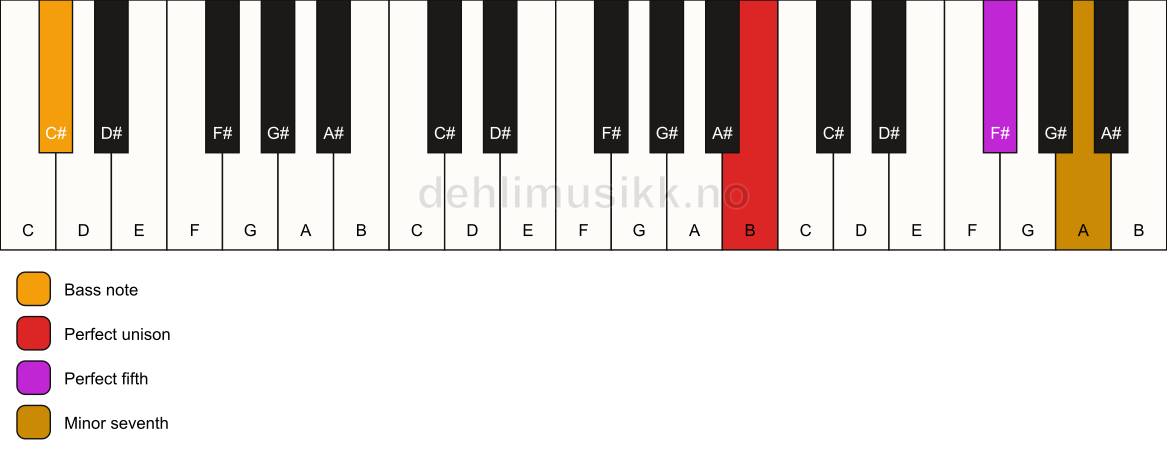 Piano keyboard showing the notes for a B 7(sus)/C# chord