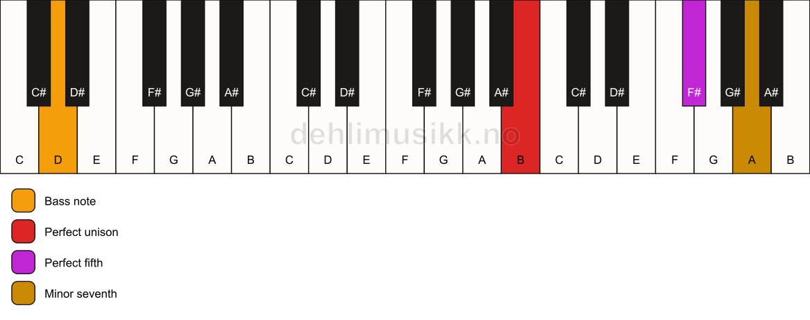 Piano keyboard showing the notes for a B 7(sus)/D chord