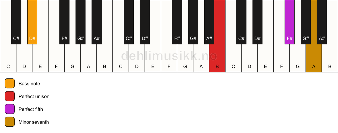 Piano keyboard showing the notes for a B 7(sus)/D# chord