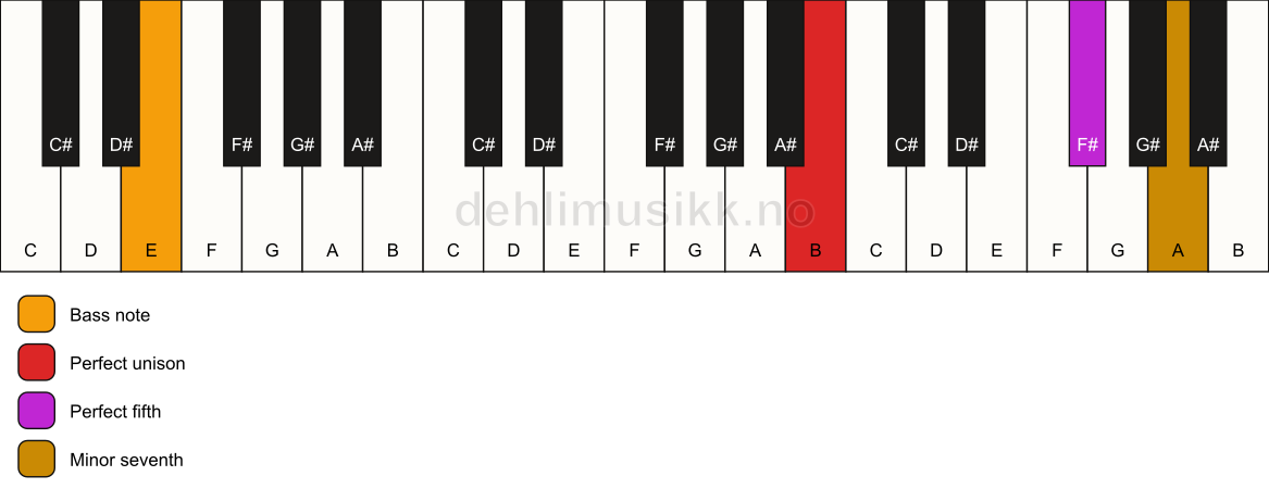 Piano keyboard showing the notes for a B 7(sus)/E chord