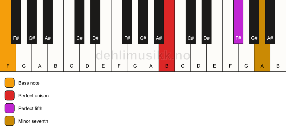 Piano keyboard showing the notes for a B 7(sus)/F chord