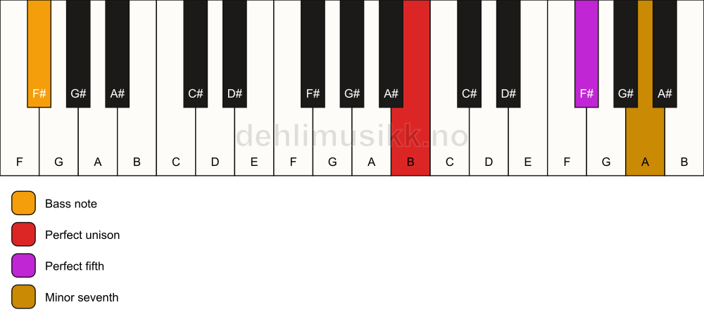 Piano keyboard showing the notes for a B 7(sus)/F# chord