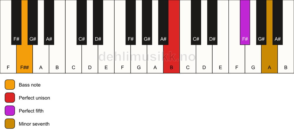 Piano keyboard showing the notes for a B 7(sus)/F## chord