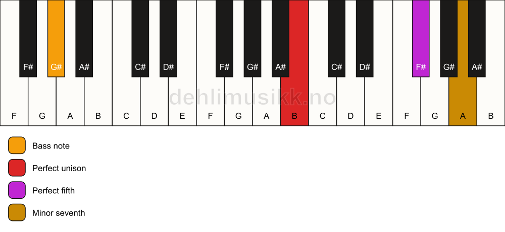 Piano keyboard showing the notes for a B 7(sus)/G# chord