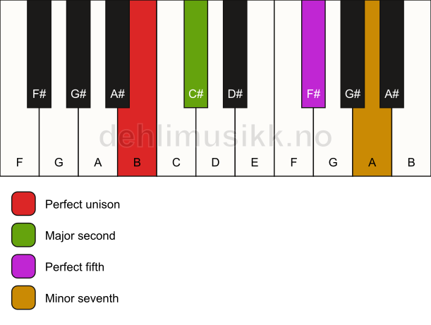 Piano keyboard showing the notes for a B 7(sus2) chord