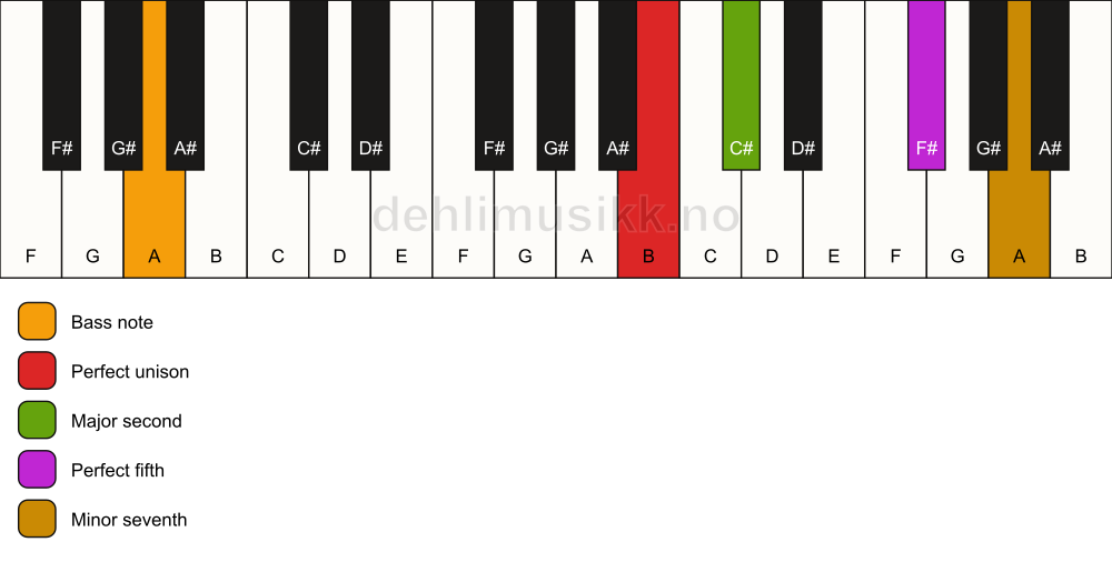 Piano keyboard showing the notes for a B 7(sus2)/A chord