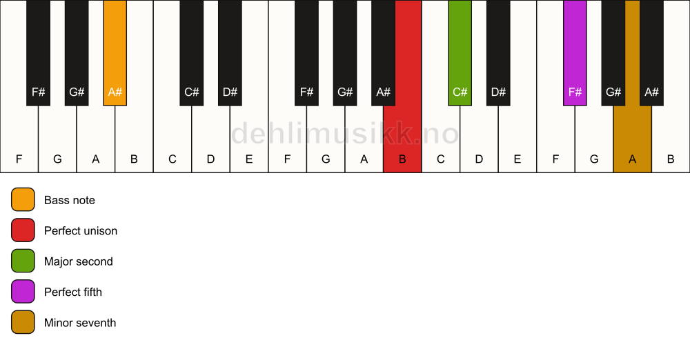 Piano keyboard showing the notes for a B 7(sus2)/A# chord