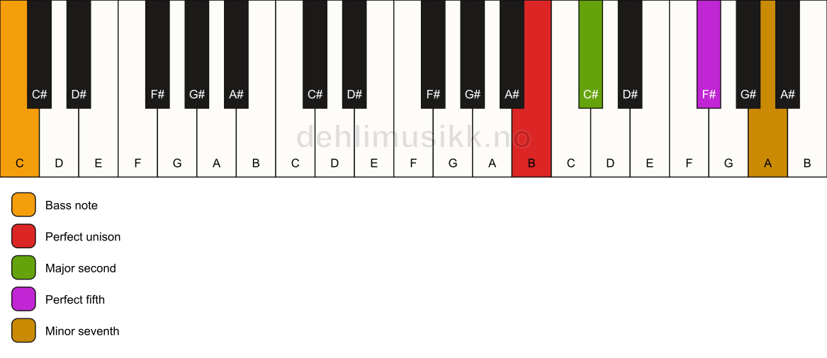 Piano keyboard showing the notes for a B 7(sus2)/C chord