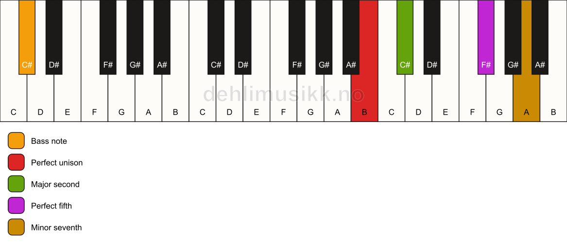 Piano keyboard showing the notes for a B 7(sus2)/C# chord
