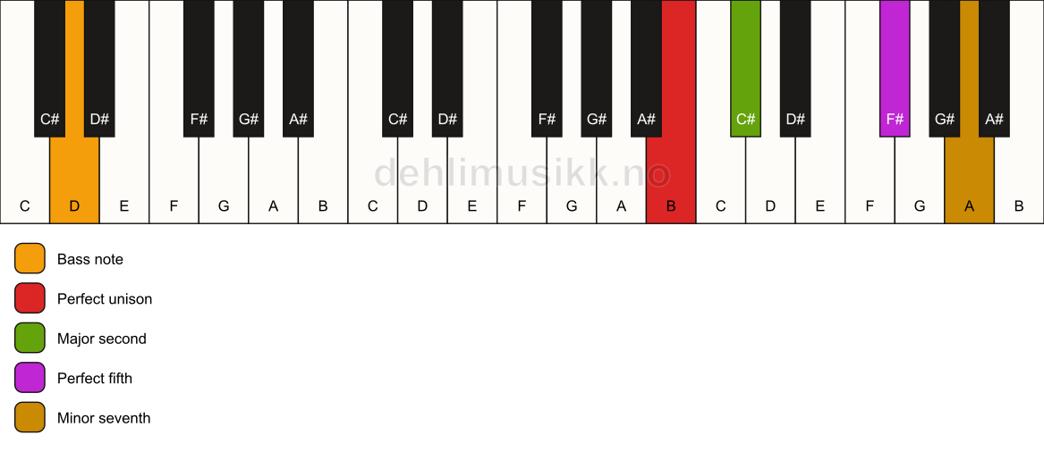 Piano keyboard showing the notes for a B 7(sus2)/D chord