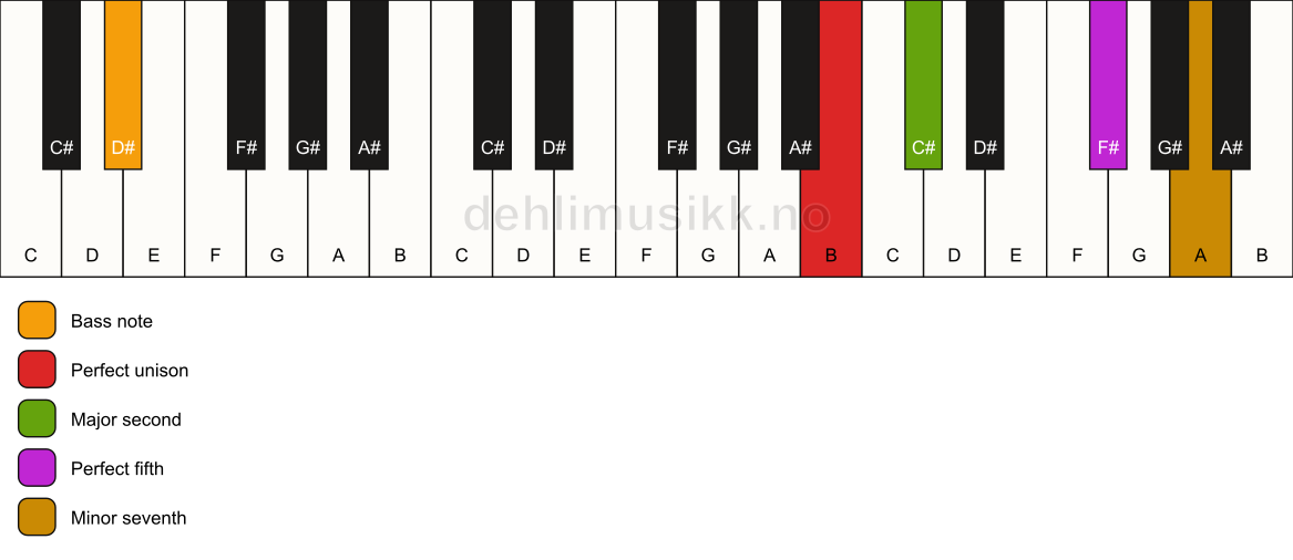 Piano keyboard showing the notes for a B 7(sus2)/D# chord