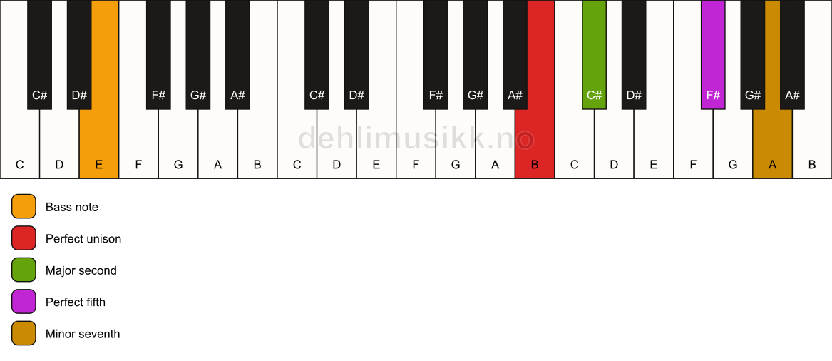 Piano keyboard showing the notes for a B 7(sus2)/E chord