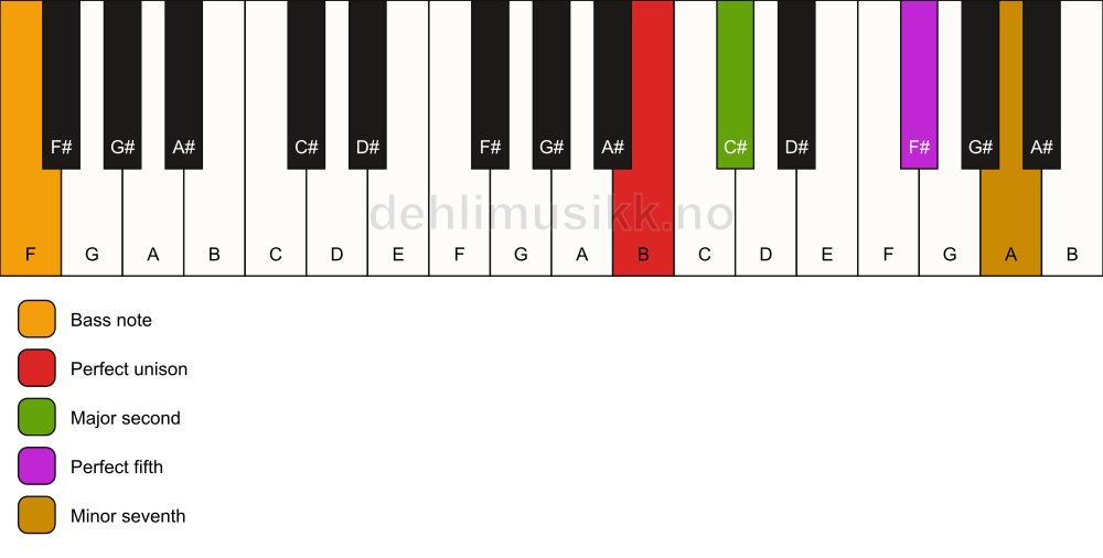 Piano keyboard showing the notes for a B 7(sus2)/F chord