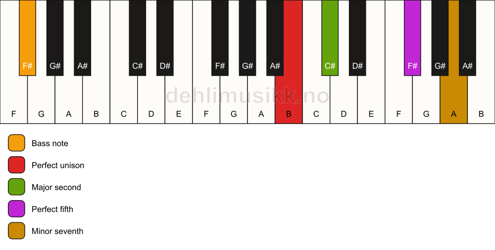 Piano keyboard showing the notes for a B 7(sus2)/F# chord