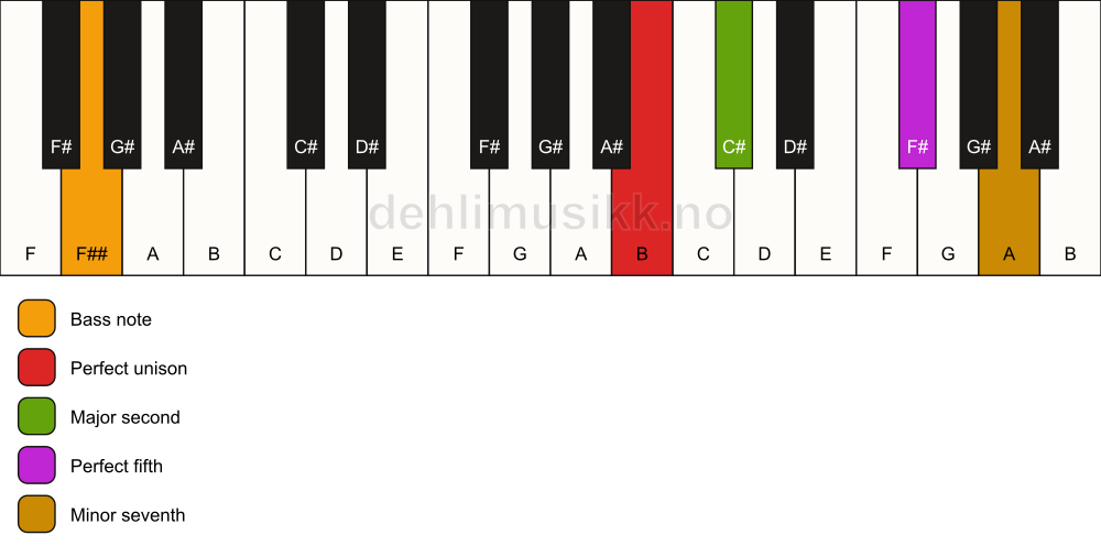 Piano keyboard showing the notes for a B 7(sus2)/F## chord