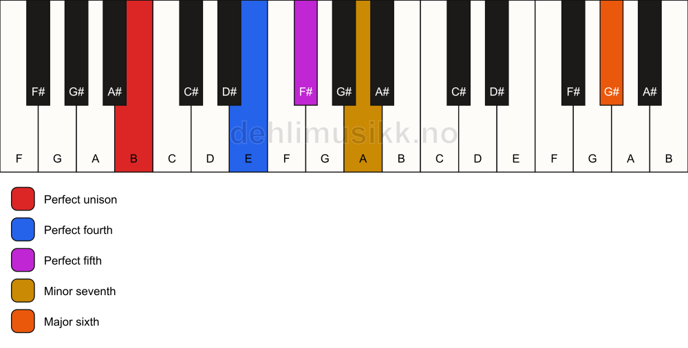 Piano keyboard showing the notes for a B 7(sus4)(add13) chord