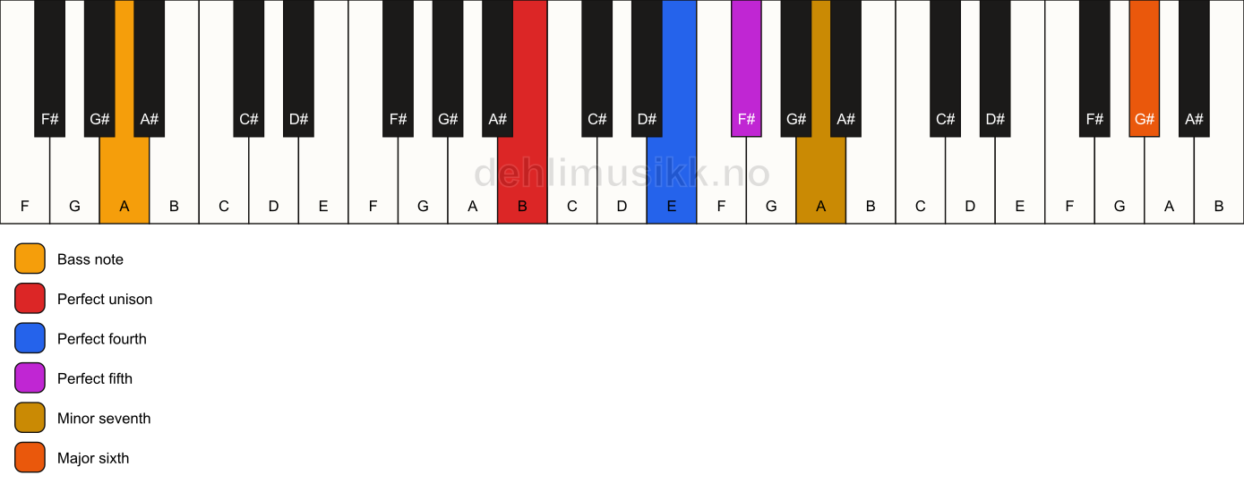 Piano keyboard showing the notes for a B 7(sus4)(add13)/A chord