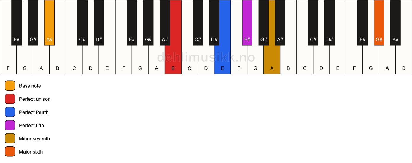 Piano keyboard showing the notes for a B 7(sus4)(add13)/A# chord