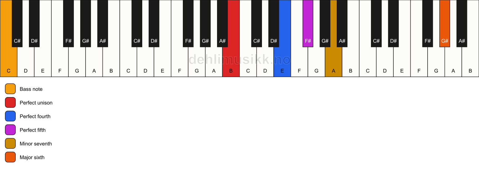 Piano keyboard showing the notes for a B 7(sus4)(add13)/C chord